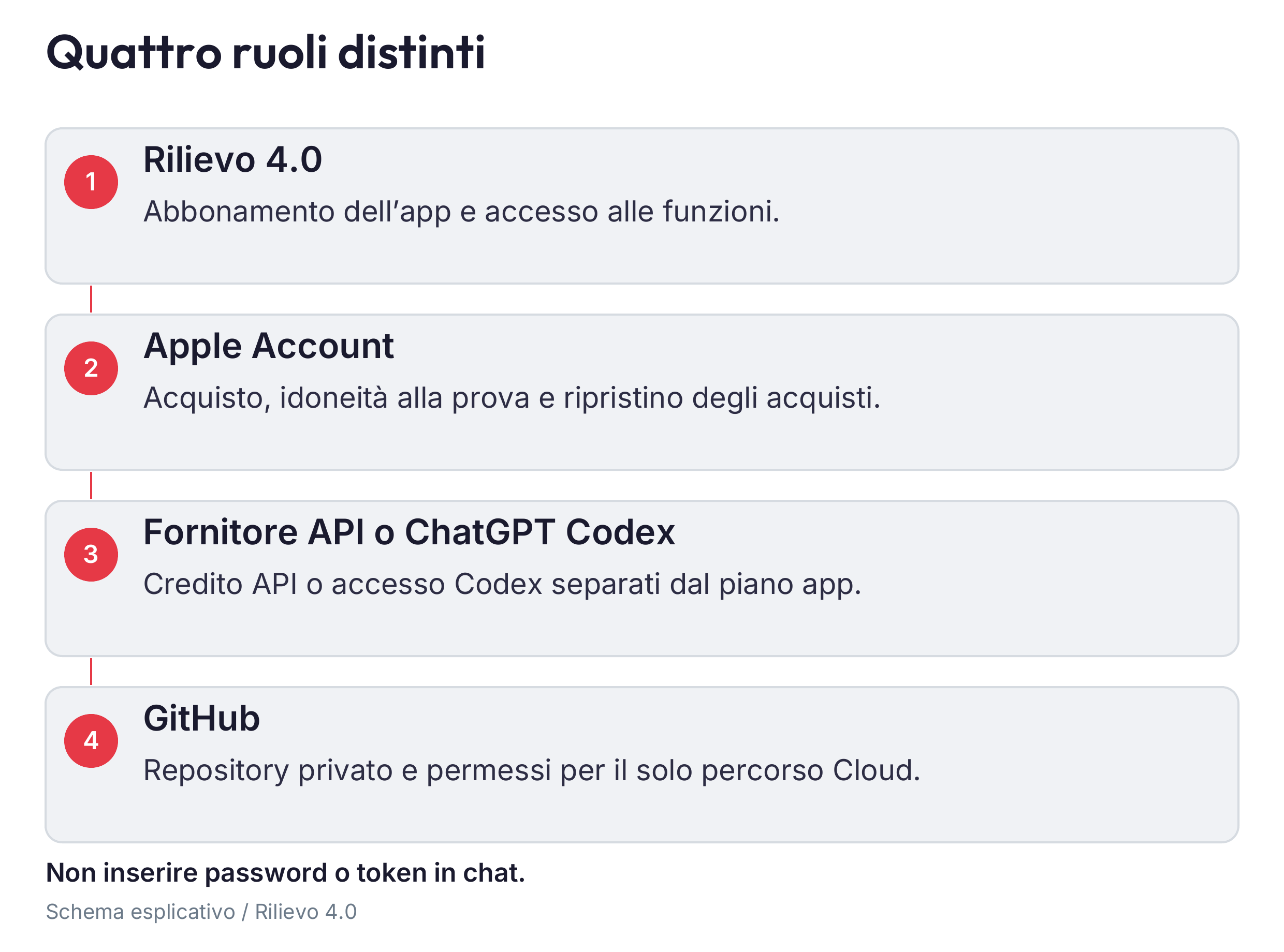 Ruoli e accessi distinti nel percorso AI e negli acquisti. Il token nell’iPhone e l’autorizzazione GitHub di Codex svolgono funzioni diverse.
