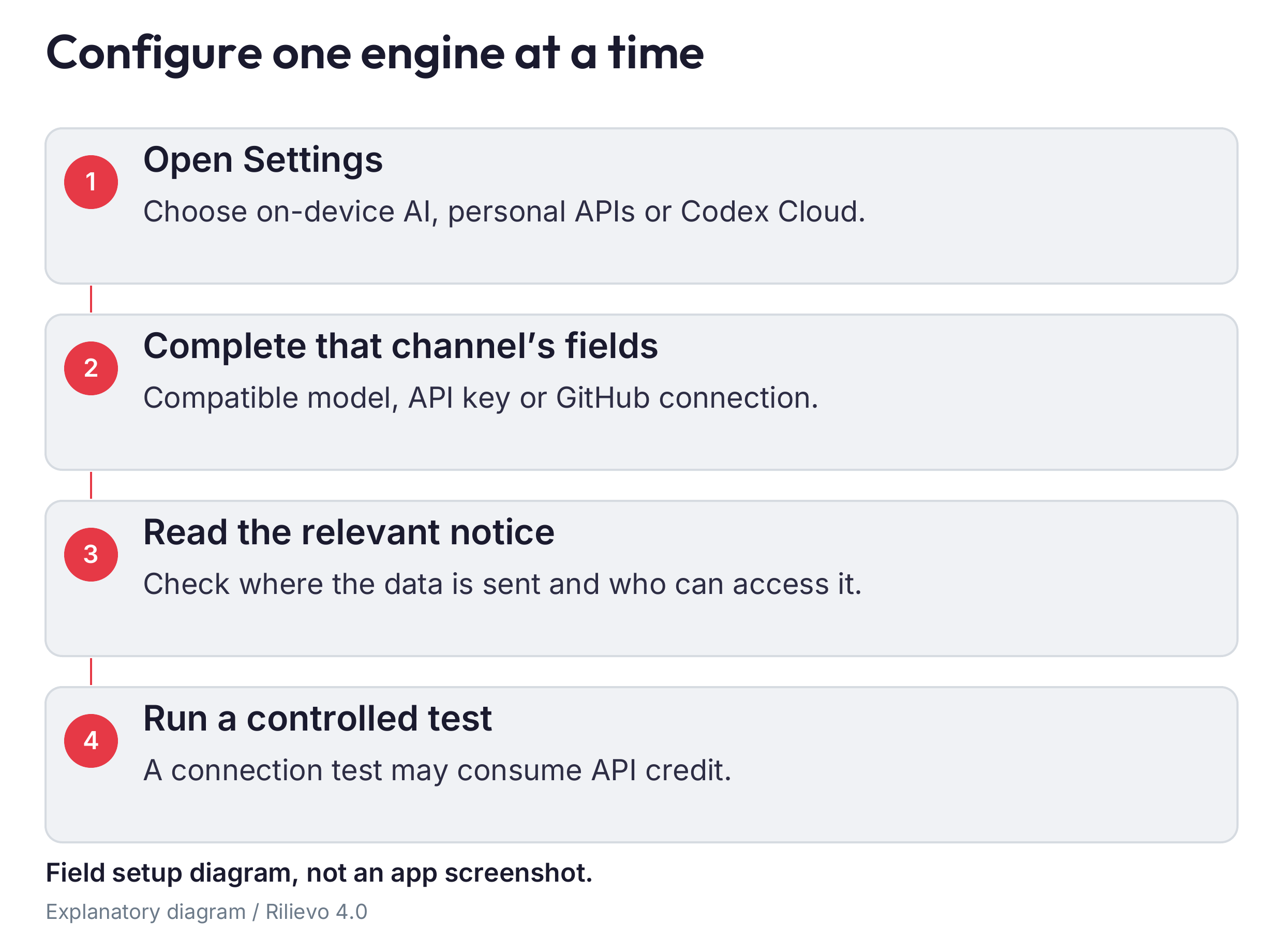 Diagram of the three AI routes and the checks required before the DEMO test. Credentials belong only in their respective protected fields.
