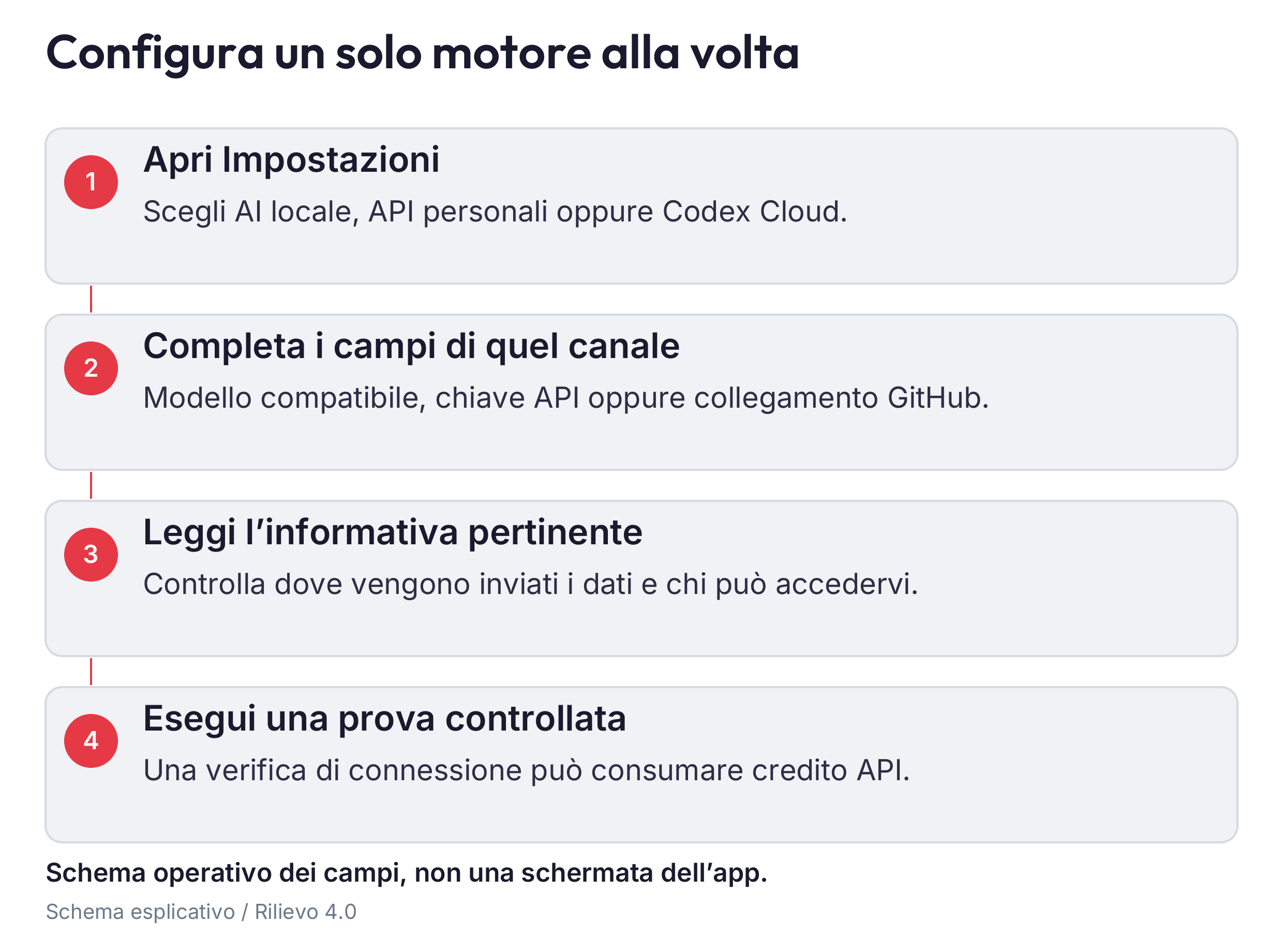 Schema delle impostazioni dei tre canali AI e della verifica da completare prima della prova DEMO. Le credenziali si inseriscono solo nei rispettivi campi protetti.