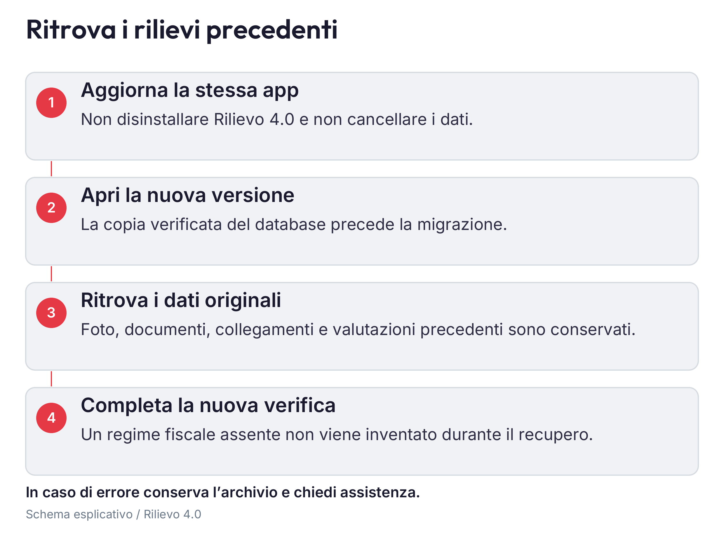 Aggiornamento della stessa app: copia preventiva verificata → apertura dell’archivio → ricevuta del recupero → controllo dei rilievi storici, senza attribuzioni fiscali automatiche.