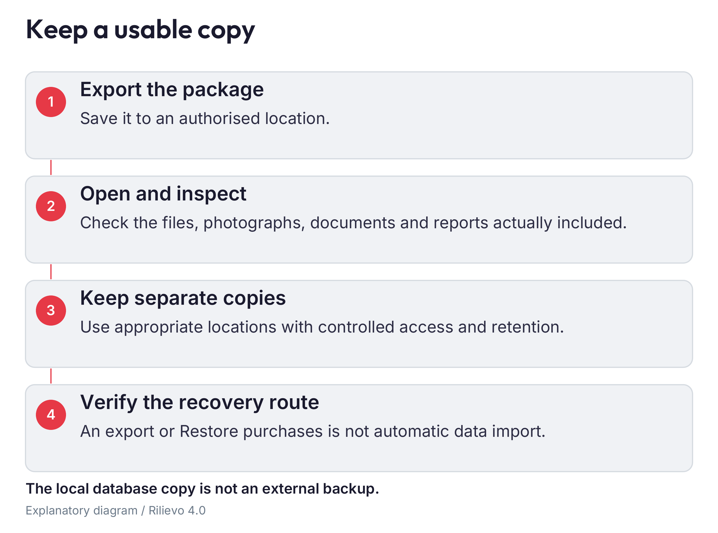 Three complementary safeguards: the app archive, verified external exports and device backup. Restoring purchases recovers only available entitlements.