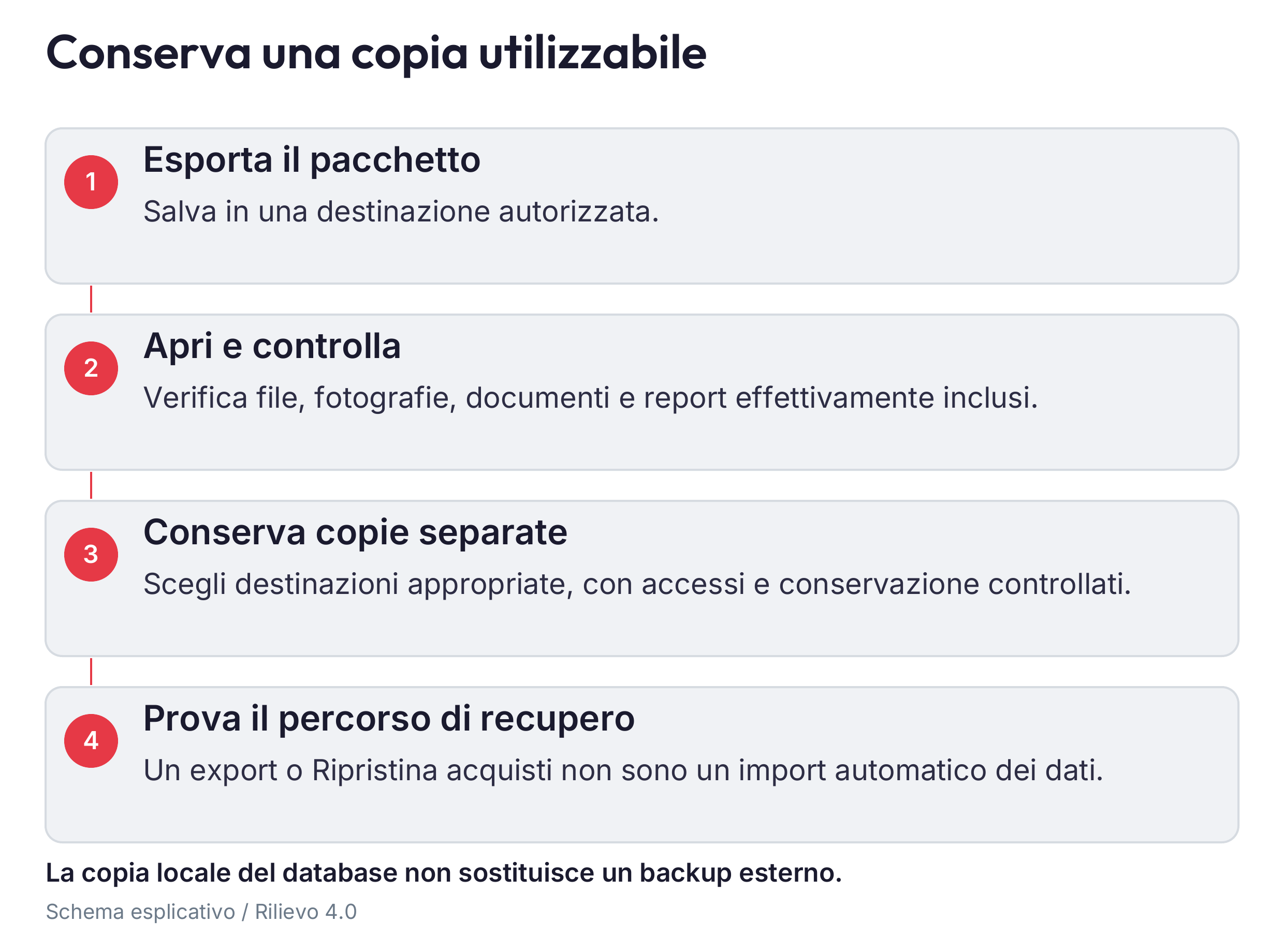 Tre strumenti complementari: archivio dell’app, esportazioni esterne verificate e backup del dispositivo. Ripristinare gli acquisti recupera soltanto i diritti disponibili.