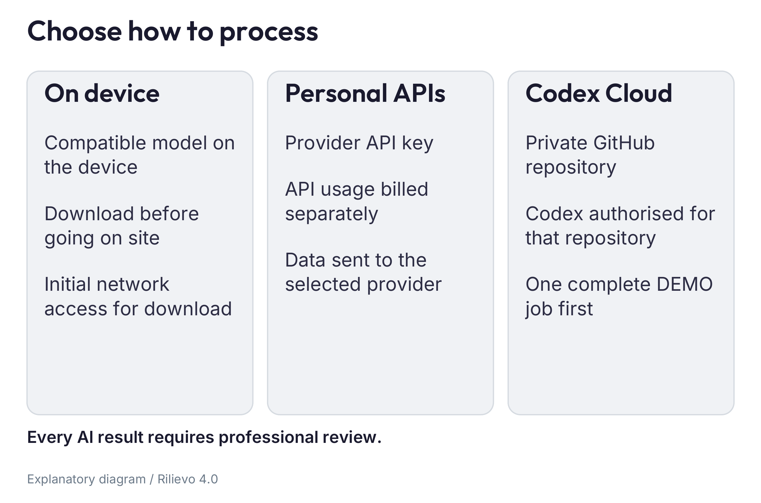 Choose the route using confidentiality restrictions, device compatibility, network and ready accounts; every route still requires professional review.