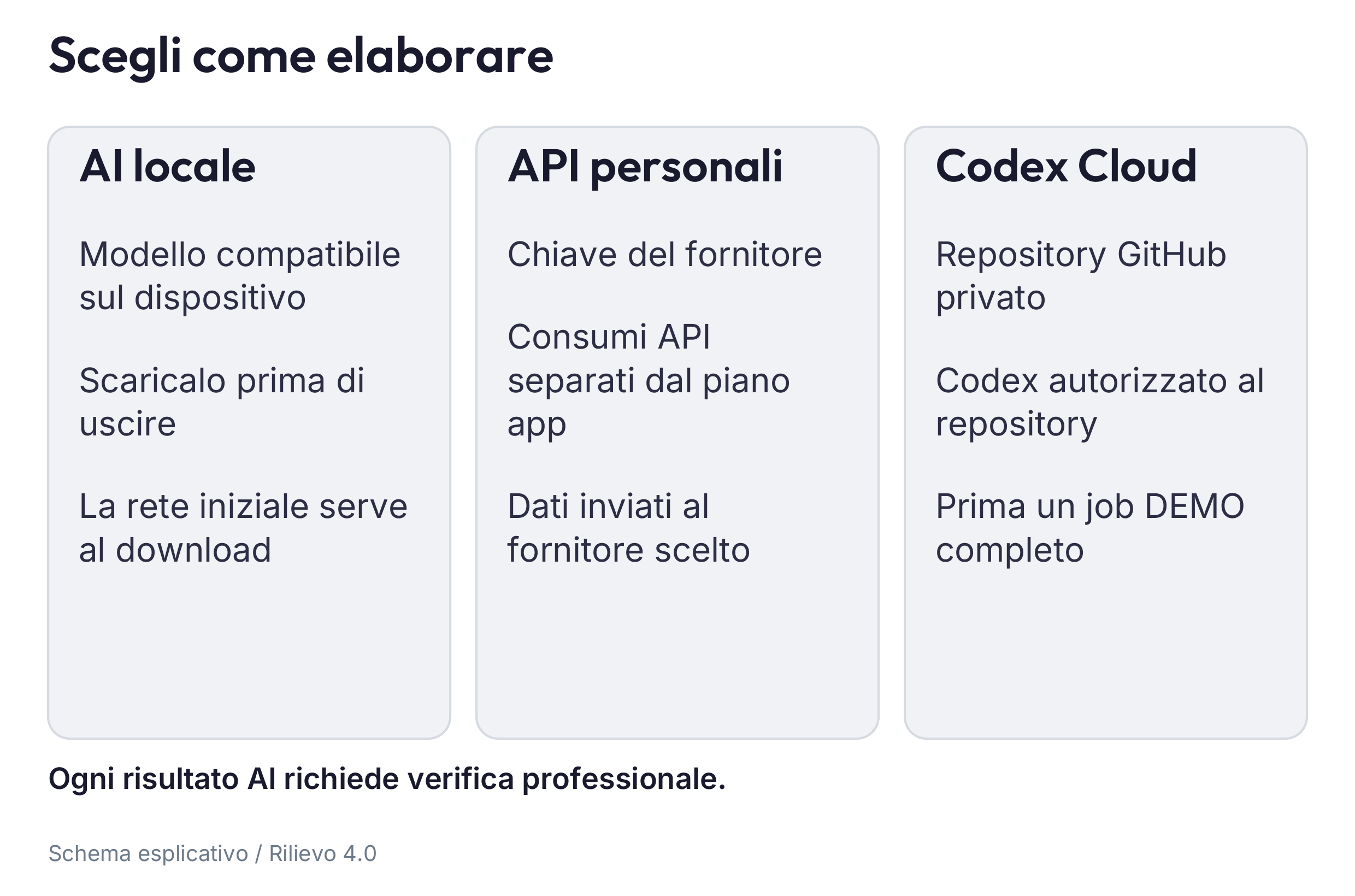Scelta del canale: vincoli di riservatezza, iPhone compatibile, rete e account pronti determinano il percorso; tutti i risultati richiedono revisione.