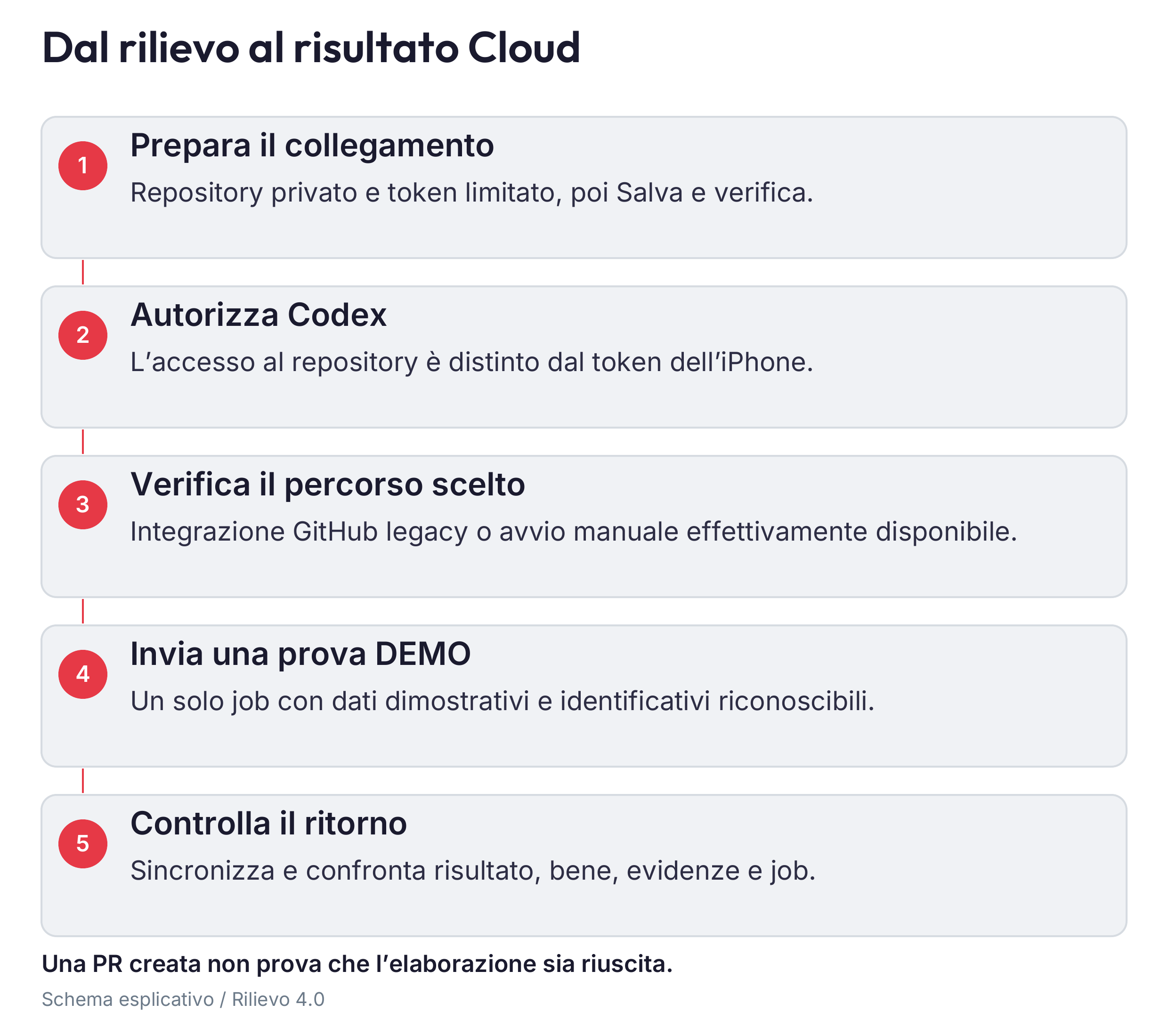 Il ciclo Codex Cloud: l’app prepara il job → repository e PR → integrazione e ambiente autorizzati → risposta conforme → sincronizzazione → controllo nell’app.