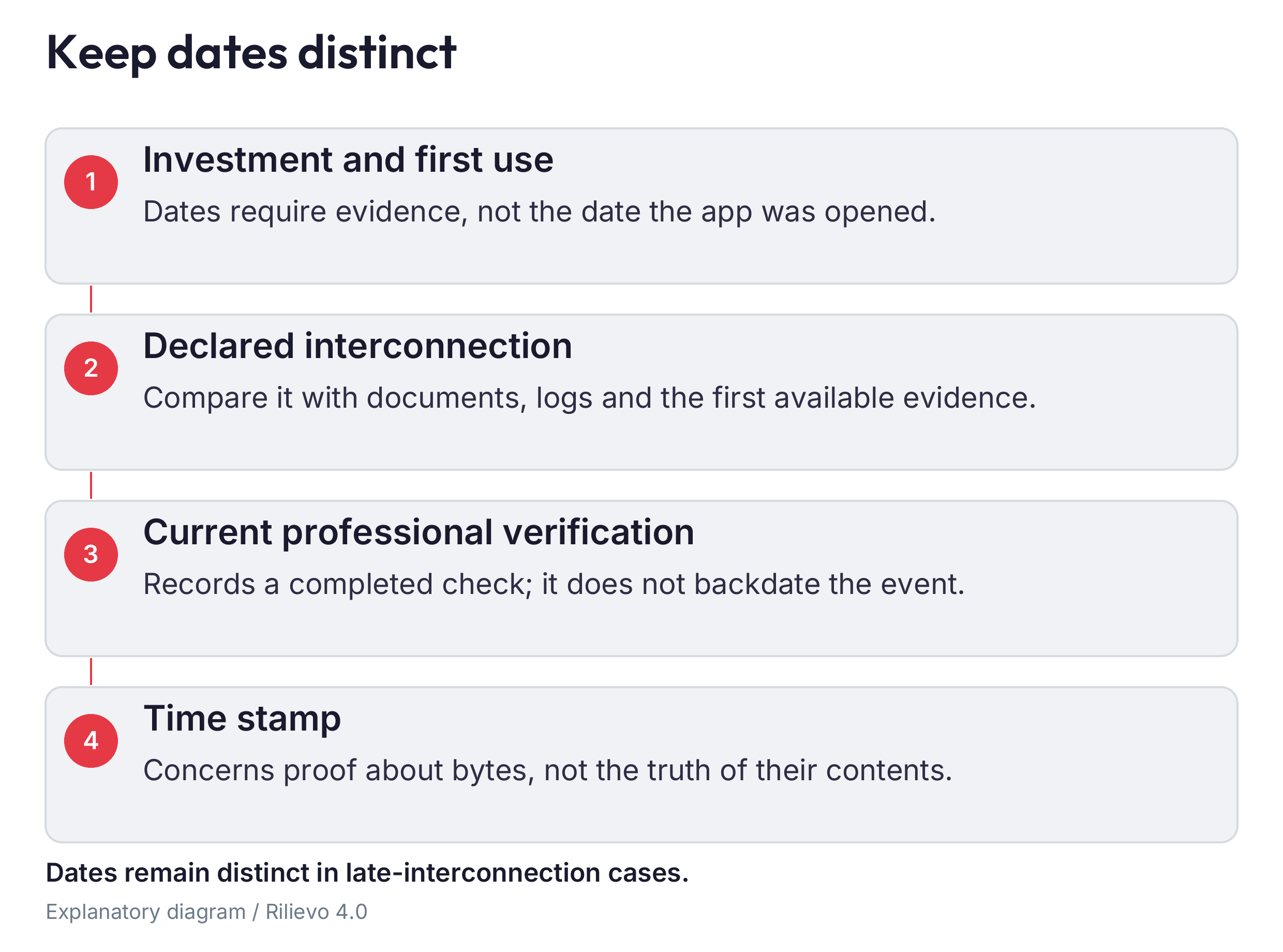 Separate investment, entry into service, declared interconnection, first proof and current verification. The report date does not backdate any of them.