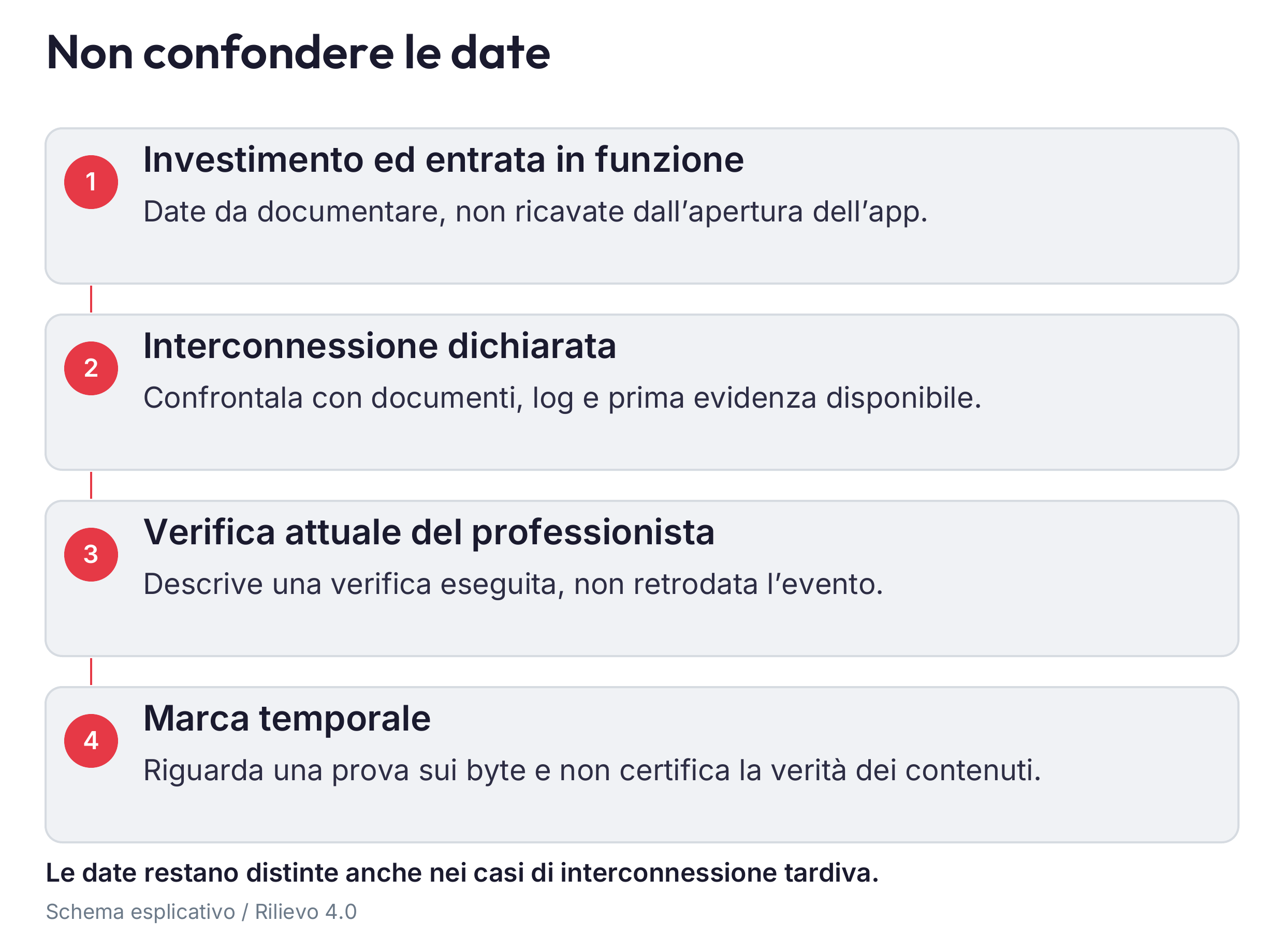 Cinque date diverse: investimento, entrata in funzione, interconnessione dichiarata, prima prova e verifica attuale. La data del report non retrodata nessuno di questi eventi.