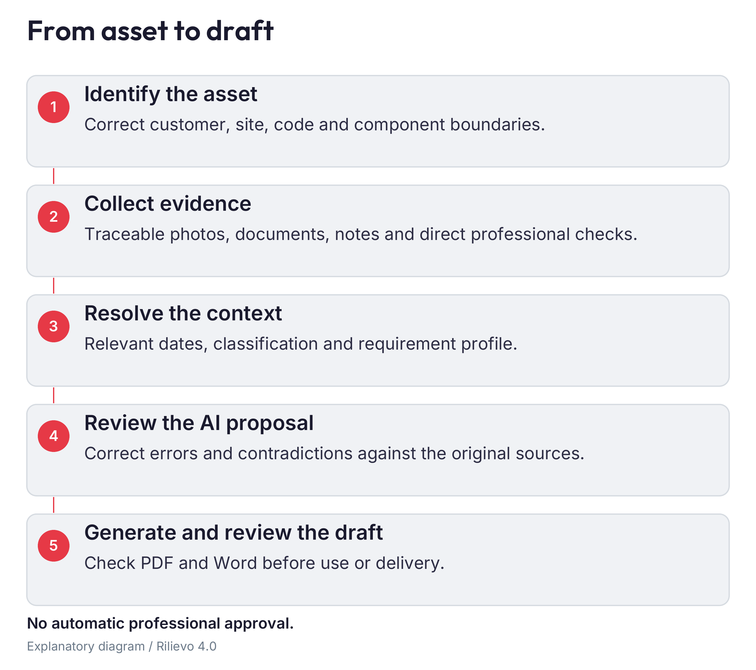 The controlled sequence: asset → identified evidence → professional check → draft → review → approved document.