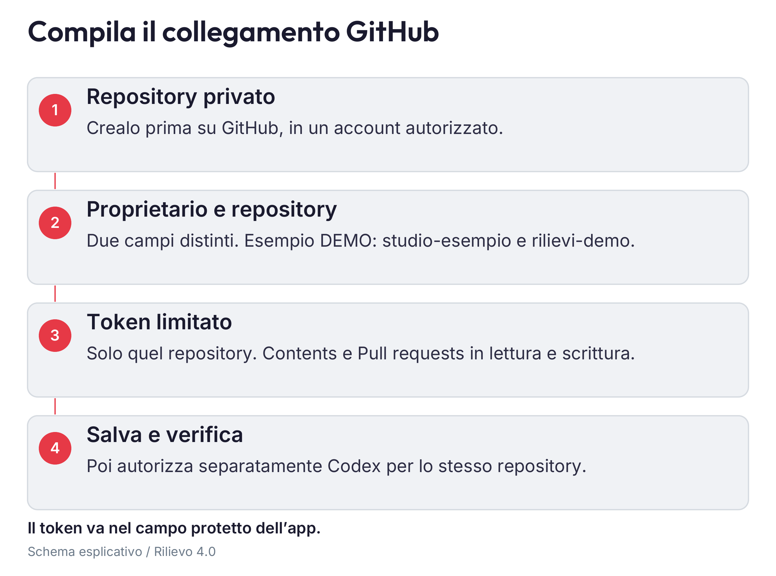 Esempio fittizio: proprietario e repository in campi distinti; token protetto; verifica e pubblicazione delle istruzioni soltanto nel deposito privato dedicato.