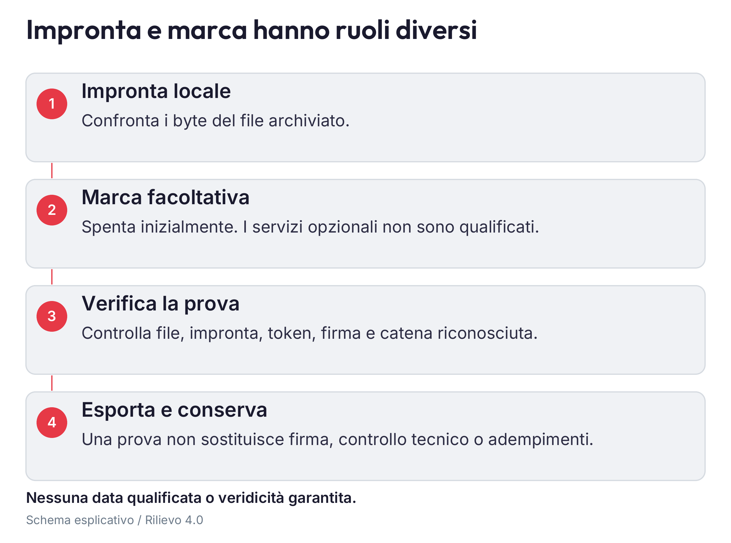 File e impronta locale; manifesto e marche facoltative; verifica della catena; esportazione delle prove insieme ai file. Nessun passaggio attribuisce automaticamente veridicità o approvazione.